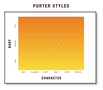 Porter Style Chart