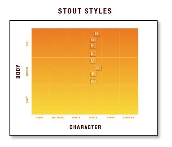 Stout Styles Chart
