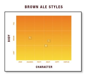 Brown Ale Style Reference Chart