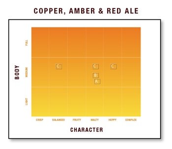Amber/Red Ale Style Reference Chart