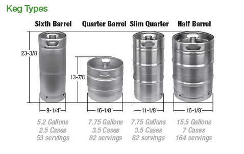 Keg Sizes Chart