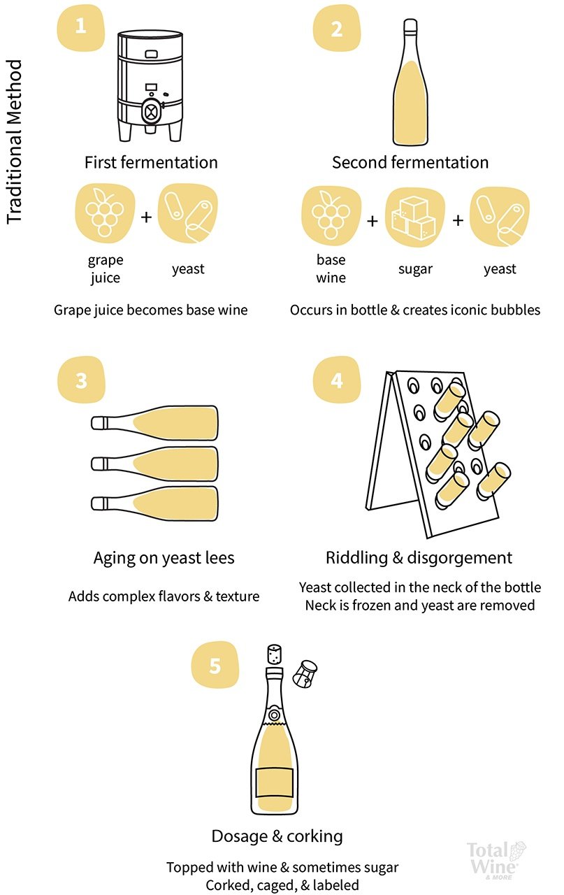https://www.totalwine.com/site/binaries/t1633700074583/content/gallery/data-axle/0010-sparkling-wine-guide/sparkling-wine-traditional-method.jpg