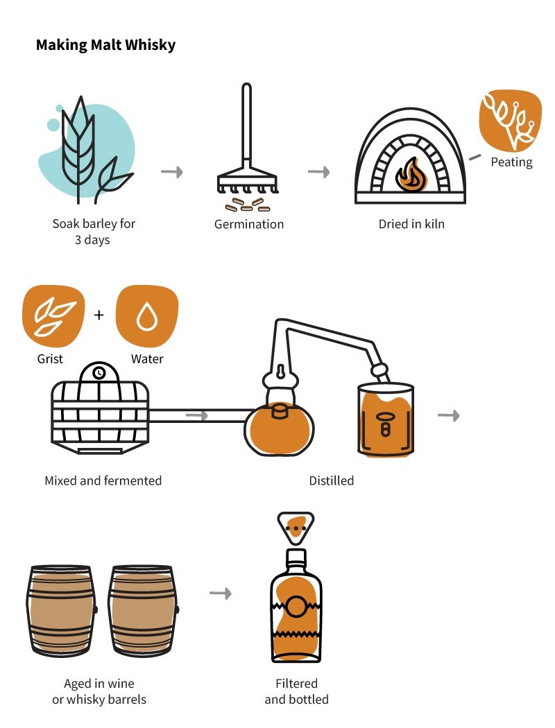 What is Scotch Whisky Total Wine & More