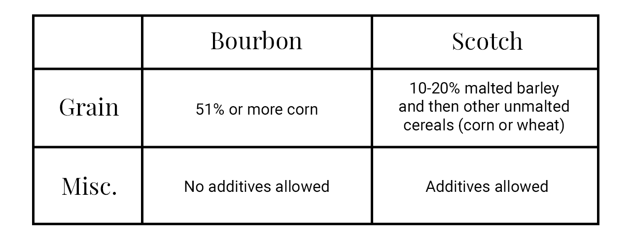 bourbon vs scotch chart