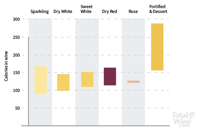 chart calories in wine