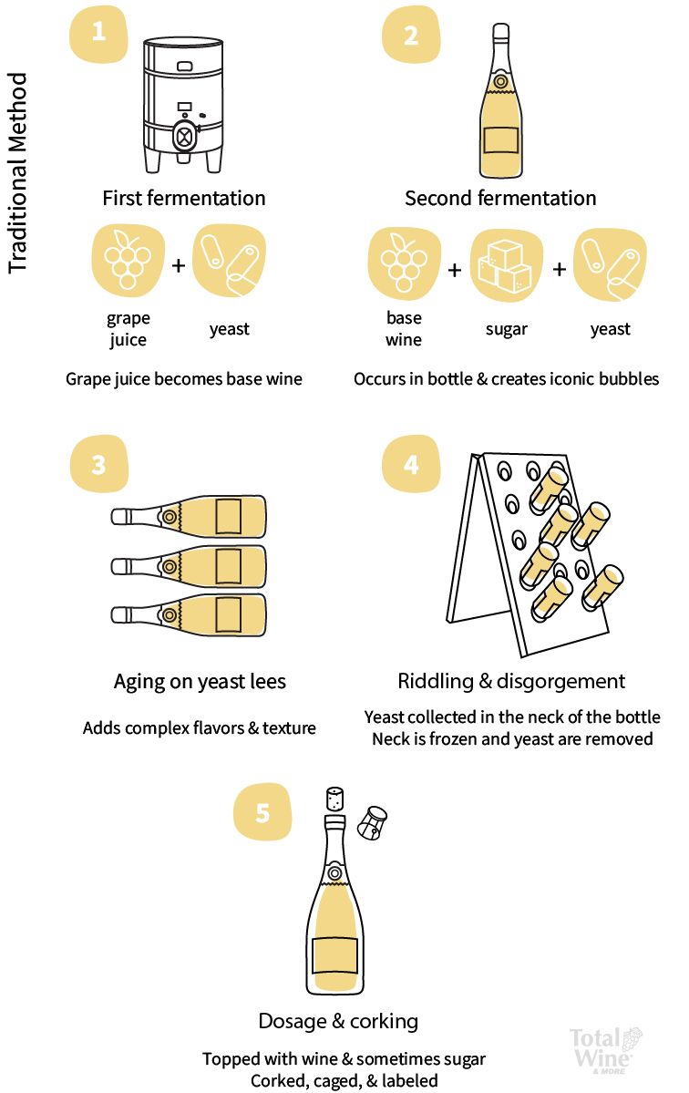 Traditional method: 1-First fermentation: grape juice + yeast, grape juice becomes base wine. 2-Second fermentation: base wine + sugar + yeast, occurs in bottle and creates iconic bubbles. 3-Aging on yeast lees: adds complex flavors and texture. 4-Riddling and disgorgement: yeast collected in the nect o fthe bottle. Neck is frozen and yeast are removed. 5-Dosage & corking: topped with wine and sometimes sugar. Corked, caged, and labeled