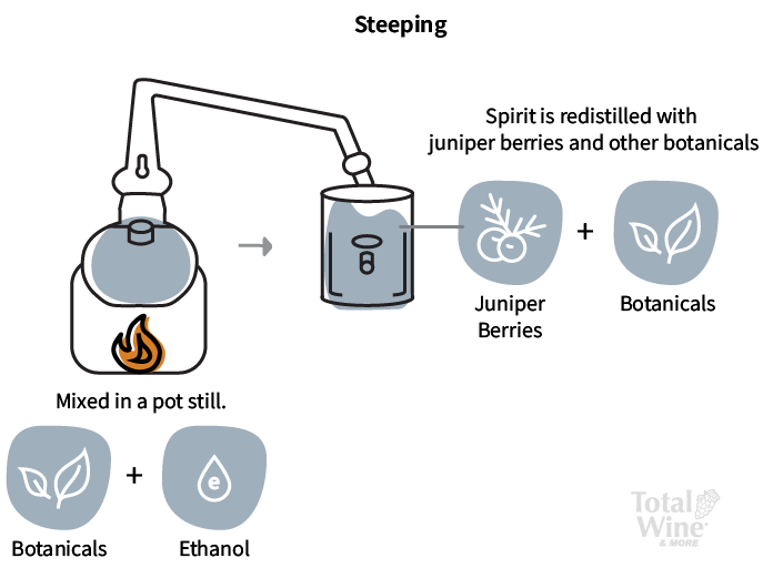 What is Gin Made From Total Wine & More