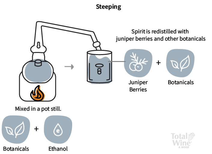 gin steeping process