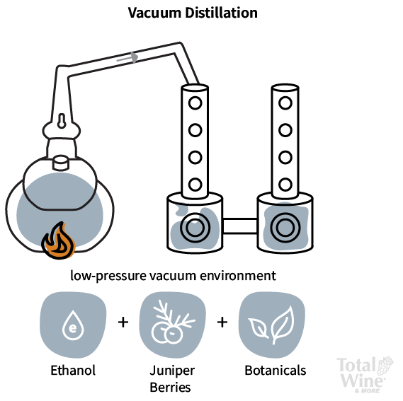 gin vacuum distillation process