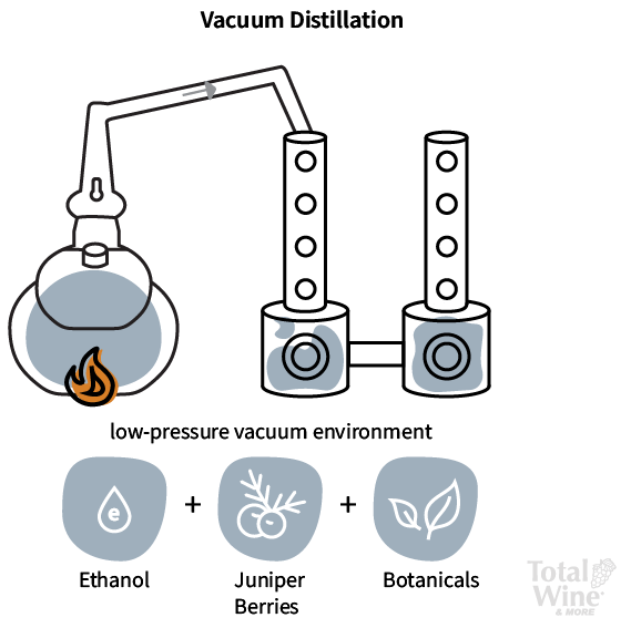What is Gin Made From Total Wine & More