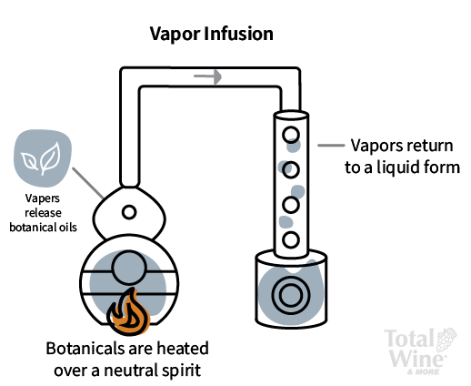 gin vapor infusion process