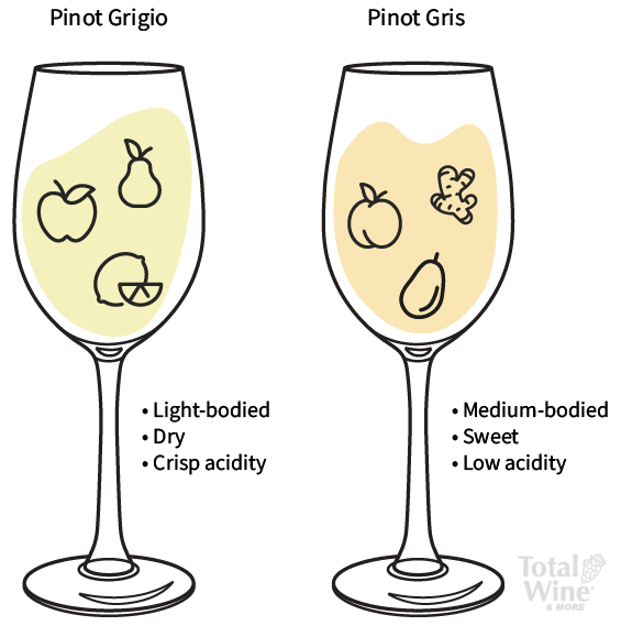 Pinot Grigio: Light-bodied, dry, crisp acidity. Pinot Gris: Medium-bodied, sweet, low acidity