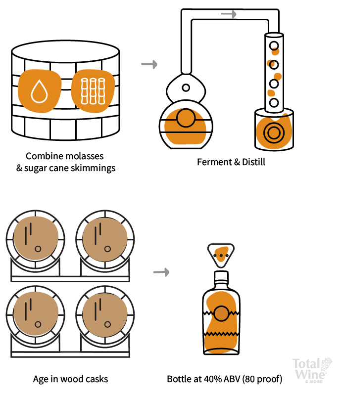 Four steps to distill Rum: 1-Combine molasses & sugar cane skimmings. 2-Ferment & distill. 3-Age in wood casks. 4-Bottle at 40% ABV (80 proof)