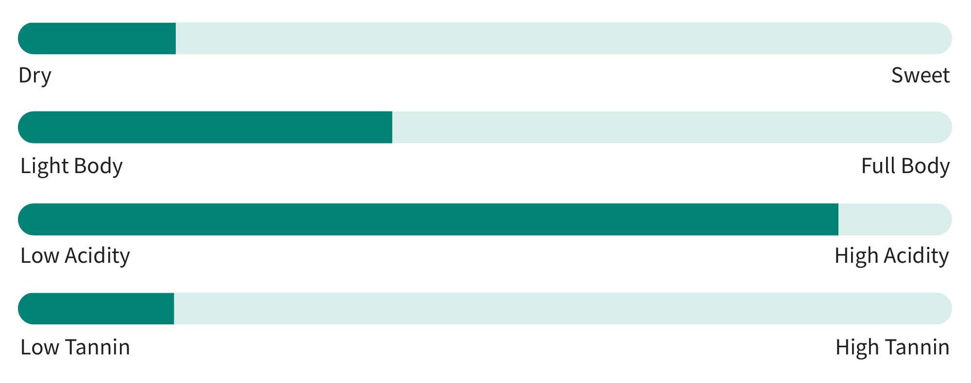 Sparkling Rosé flavor profile: dry, medium body, high acidity, low tannins