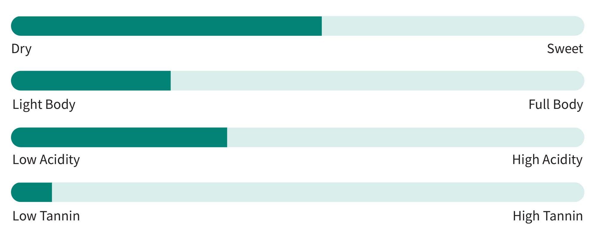 Sweet Rosé flavor profile: semi-sweet, medium-light body, medium acidity, low tannins