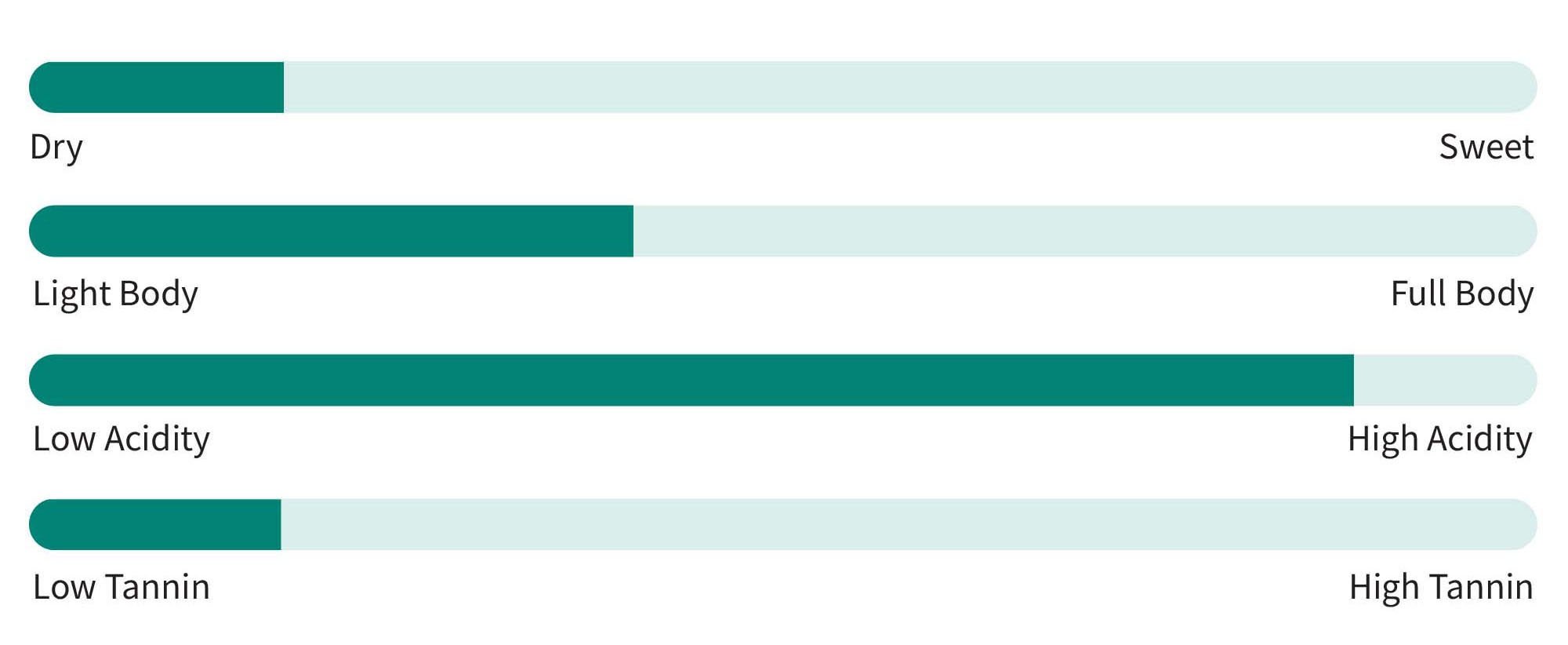 Dry Rosé tasting profile: dry, medium body, high acidity, low tannins