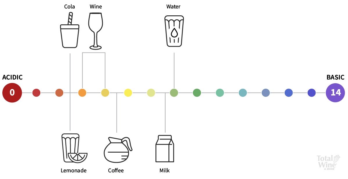 Chart showing pH values of different beverages