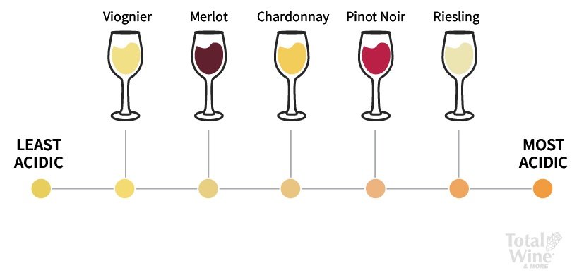 some wine varietals from least to most acidic: Viognier, Merlot, Chardonnay, Pinot Noir, Riesling