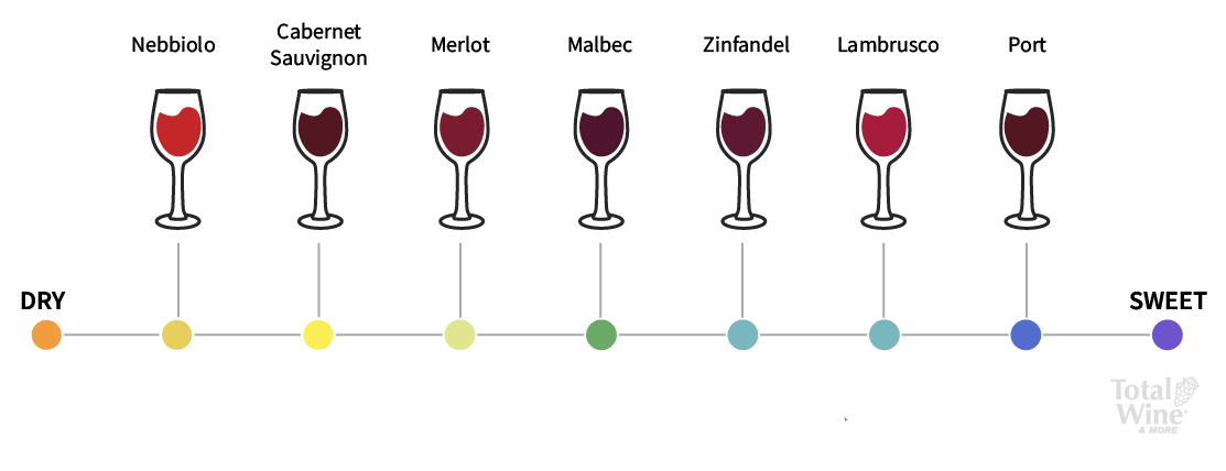 red wines from driest to sweetest: Nebbiolo, Cabernet Sauvignon, Merlot, Malbec, Zinfandel, Labrusco, Port.