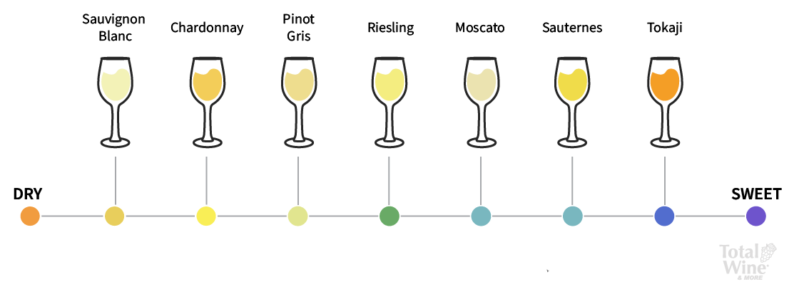 white wines from driest to sweetest: Sauvignon Blanc, Chardonnay, Pinot Gris/Grigio, Riesling, Moscato, Sauternes, Tokaji.