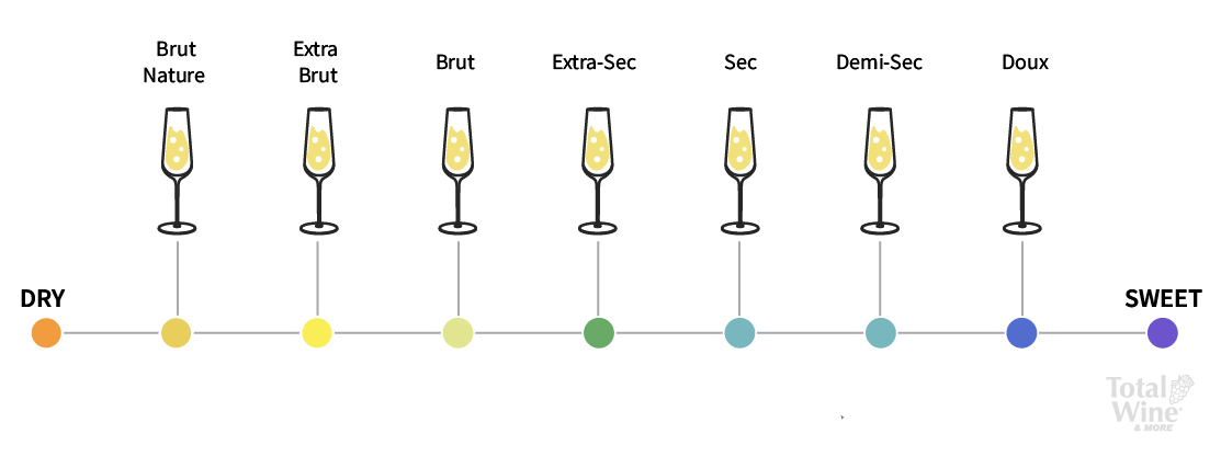 sparkling wine from driest to sweetest: Brut Nature, Extra Brut, Brut, Extra-Sec, Sec, Demi-Sec, Doux