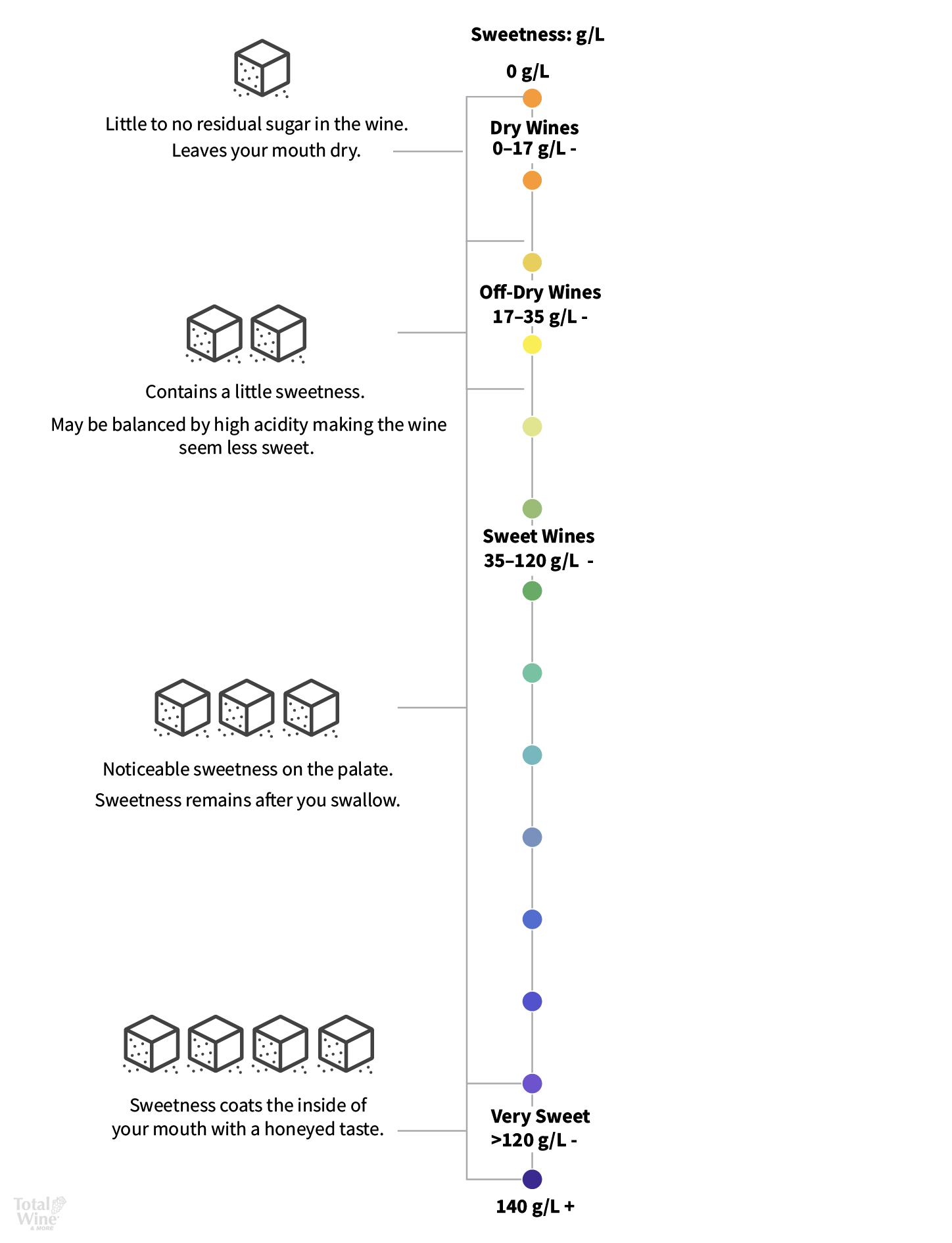 Dry wines have 0-17 grams of sugar per liter, leave little to no residual sugar in the wine, and leave your mouth dry. Off-dry wines have 17-35 grams of sugar per liter, contain a little sweetness, and may be balanced by high acidity making the wine seem less sweet. Sweet wines have 35-120 grams of sugar per liter, noticeable sweetness on the palate that remains after you swallow. Very sweet wines have more than 120 grams of sugar per liter with sweetness that coats the inside of your mouth with a honeyed taste.