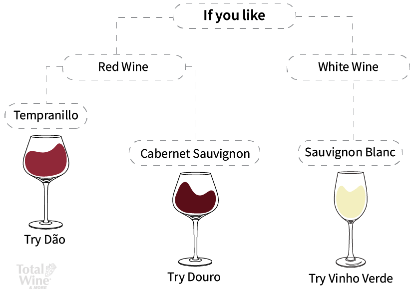 types of portugues wine chart