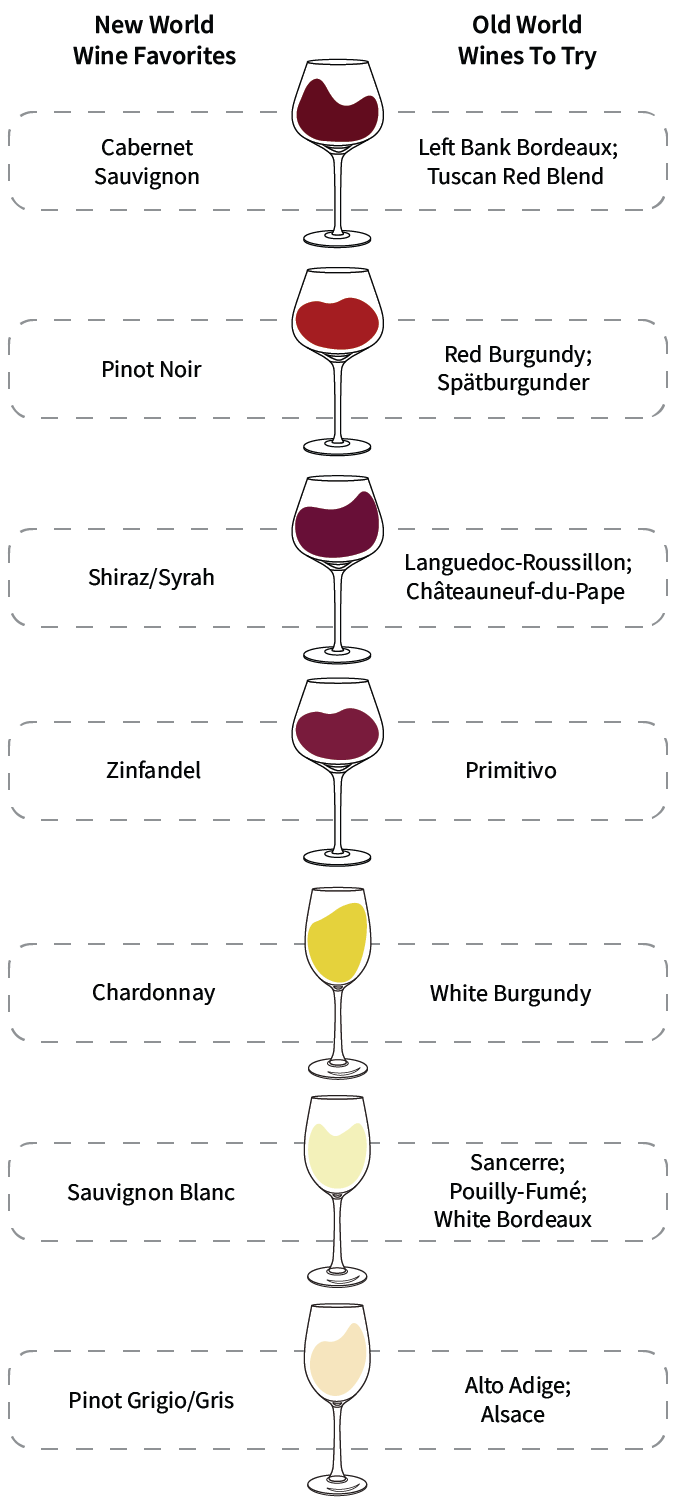 old world new world chart